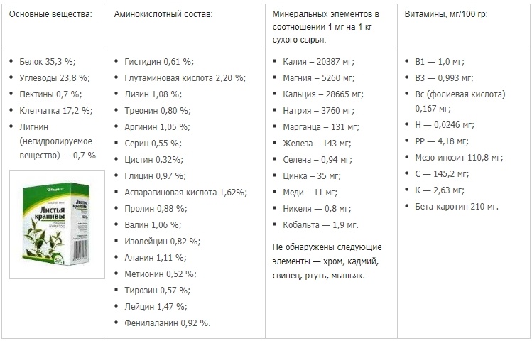 Источник: http://zdravotvet.ru/krapiva-lechebnye-svojstva-protivopokazaniya-polza-i-vred/ 