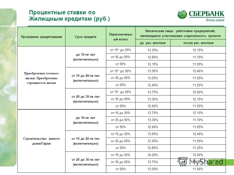 До скольки дают ипотеку в сбербанке. Кредитный процент в Сбербанке.