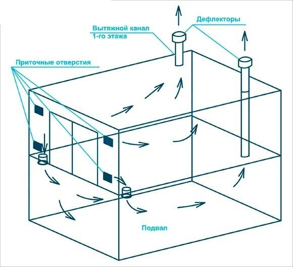 Схема естественной вентиляции гаража. Погреб и смотровая яма