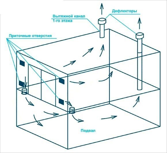 Вентиляция в погребе гаража - как правильно сделать