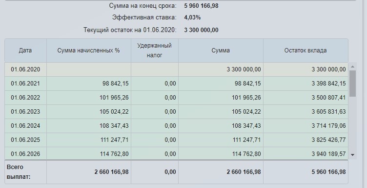 изменение стоимости квартиры за 2 лет.