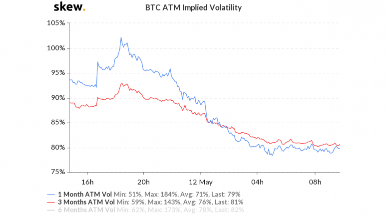 Волатильность биткоина. Источник: Skew
