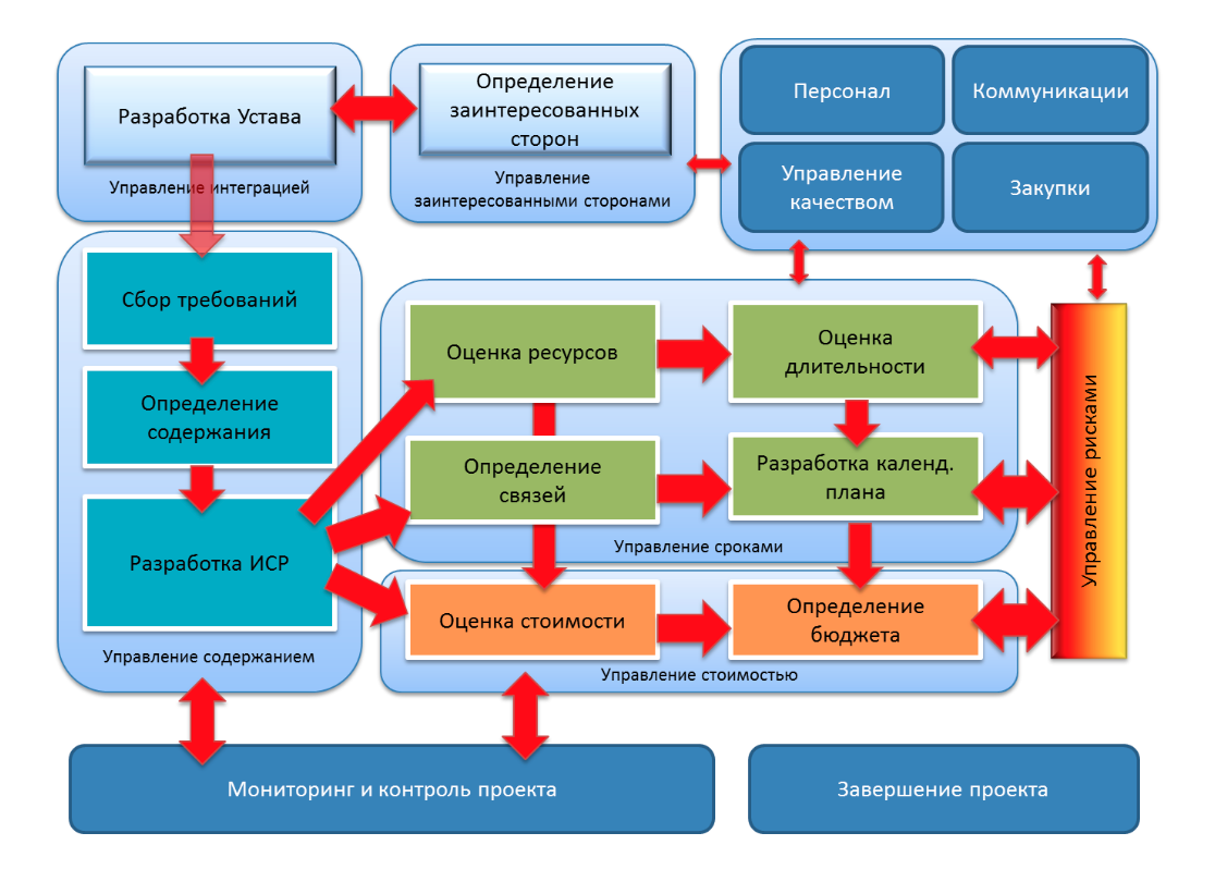 Разработка ис. Управление проектами. Система управления проектами. Управление проектами схема процесса. Процессы и процедуры управления проектами.