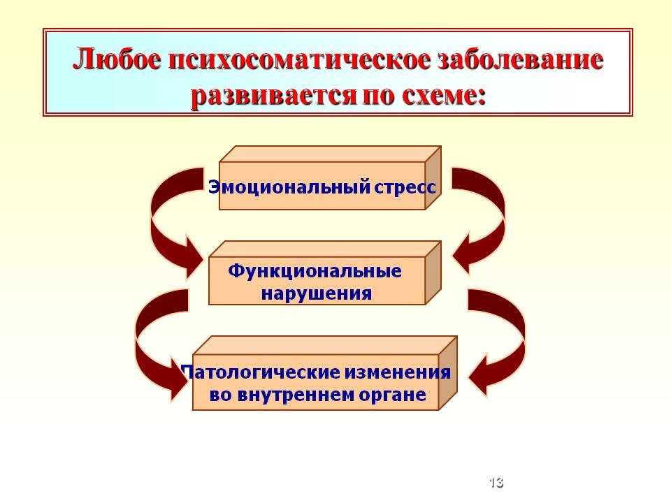 Развитие психосоматики