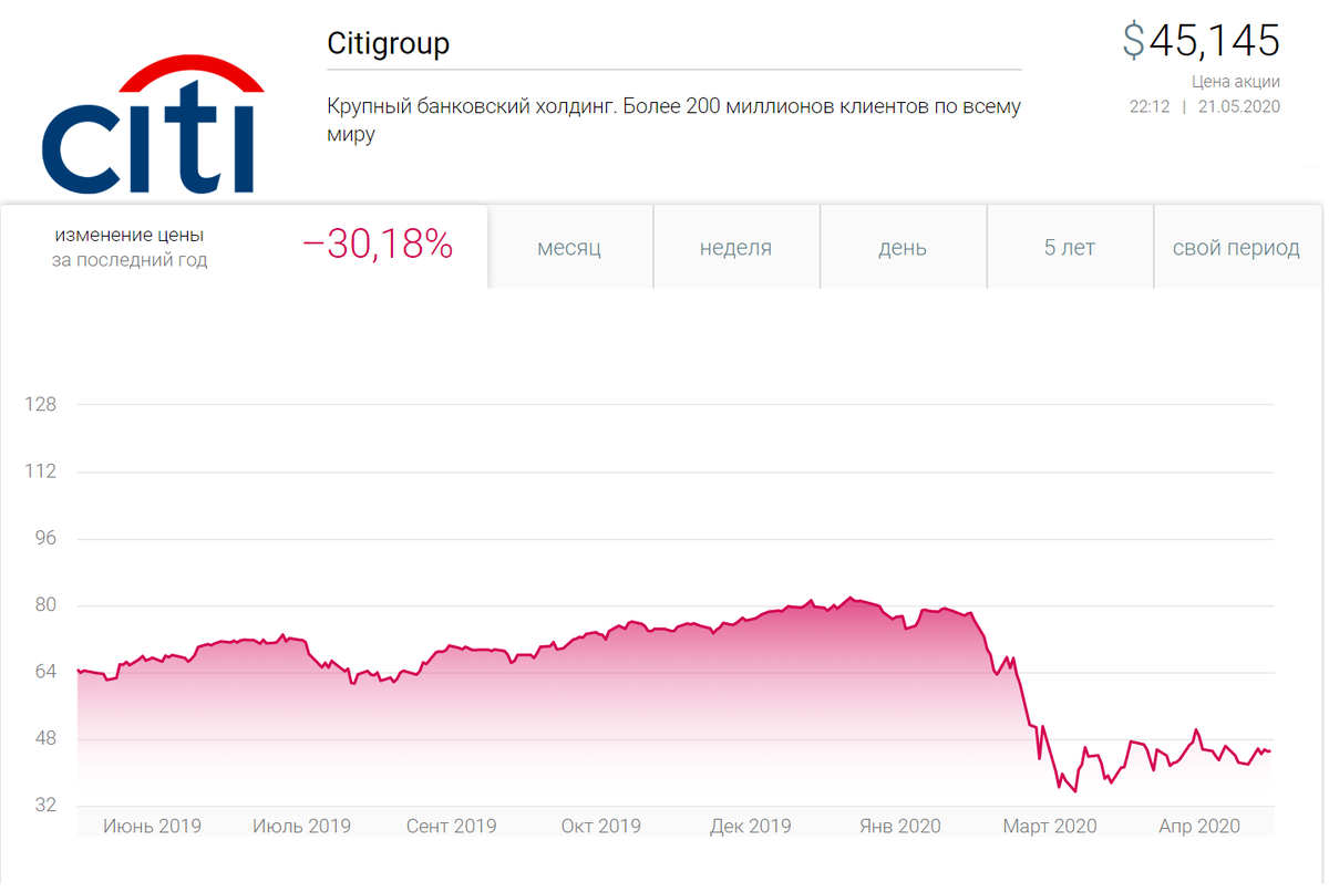 Акции стоит ли. Акции крупных компаний график. Акции банков. График стоимости акций. Акции американских банков.