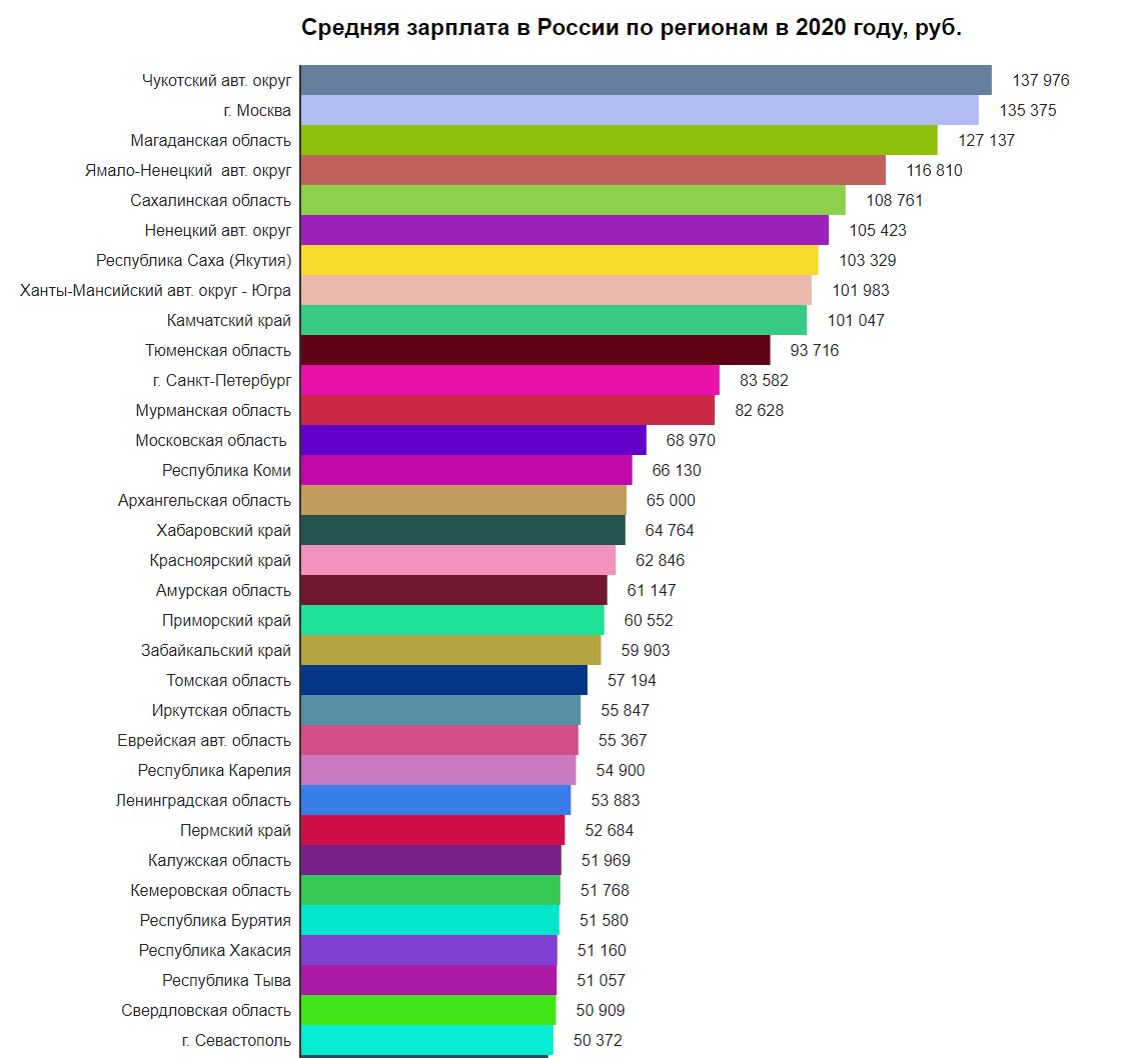 Зарплаты россия 2020