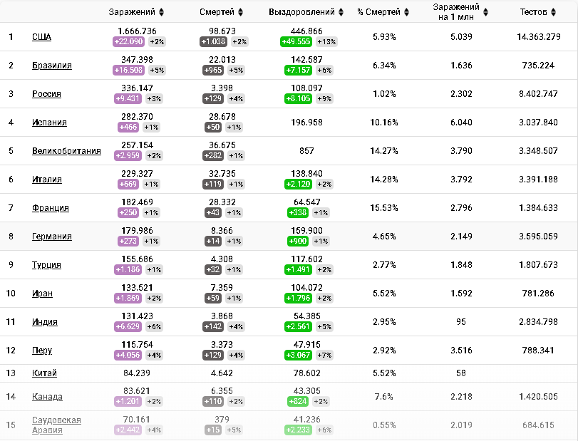 Статистика кол-во зараженных и смертей на 24.05.2020г
