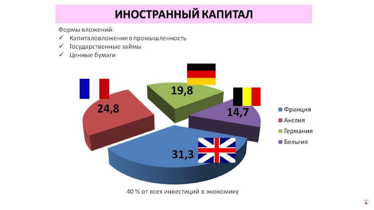 Экономика империи. Иностранные инвестиции в России в начале 20 века. Иностранный капитал в России в начале 20 века. Иностранный капитал в экономике России в начале 20 века. Иностранный капитал.