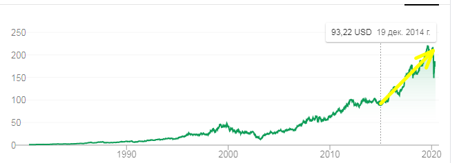 Динамика роста акций с 2015 по 2019 года