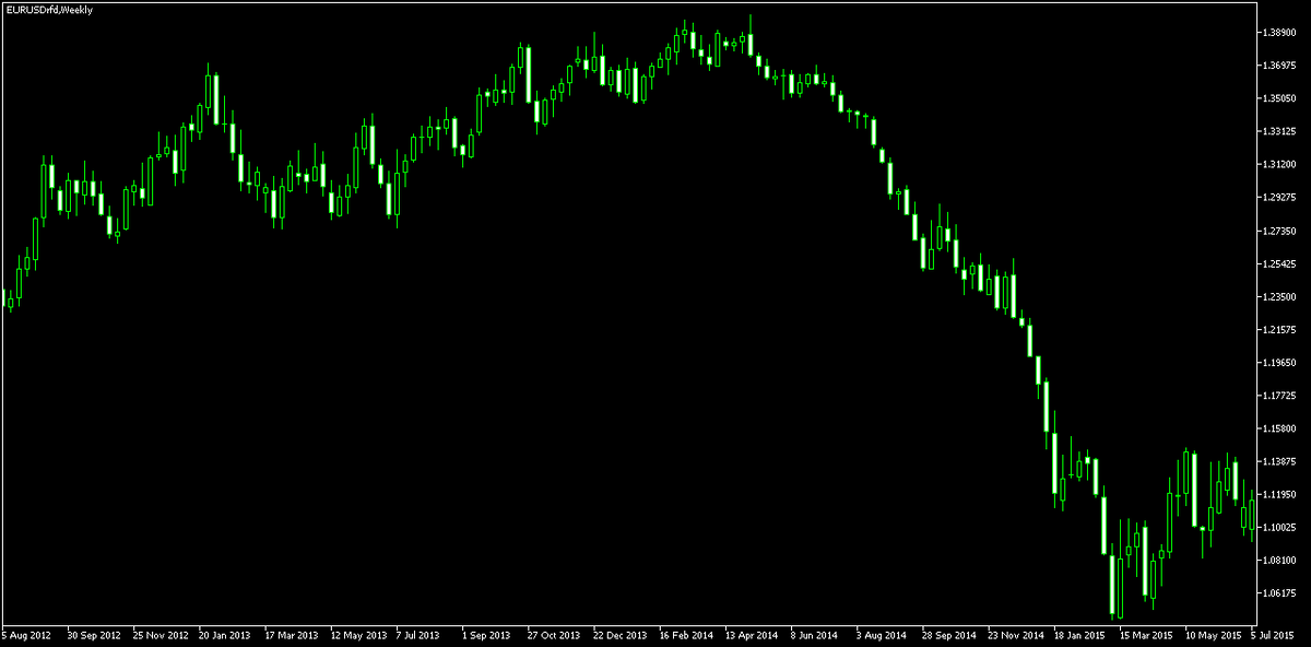 Рис. 1. Недельный график EUR/USD с августа 2012 по май 2015 года. 