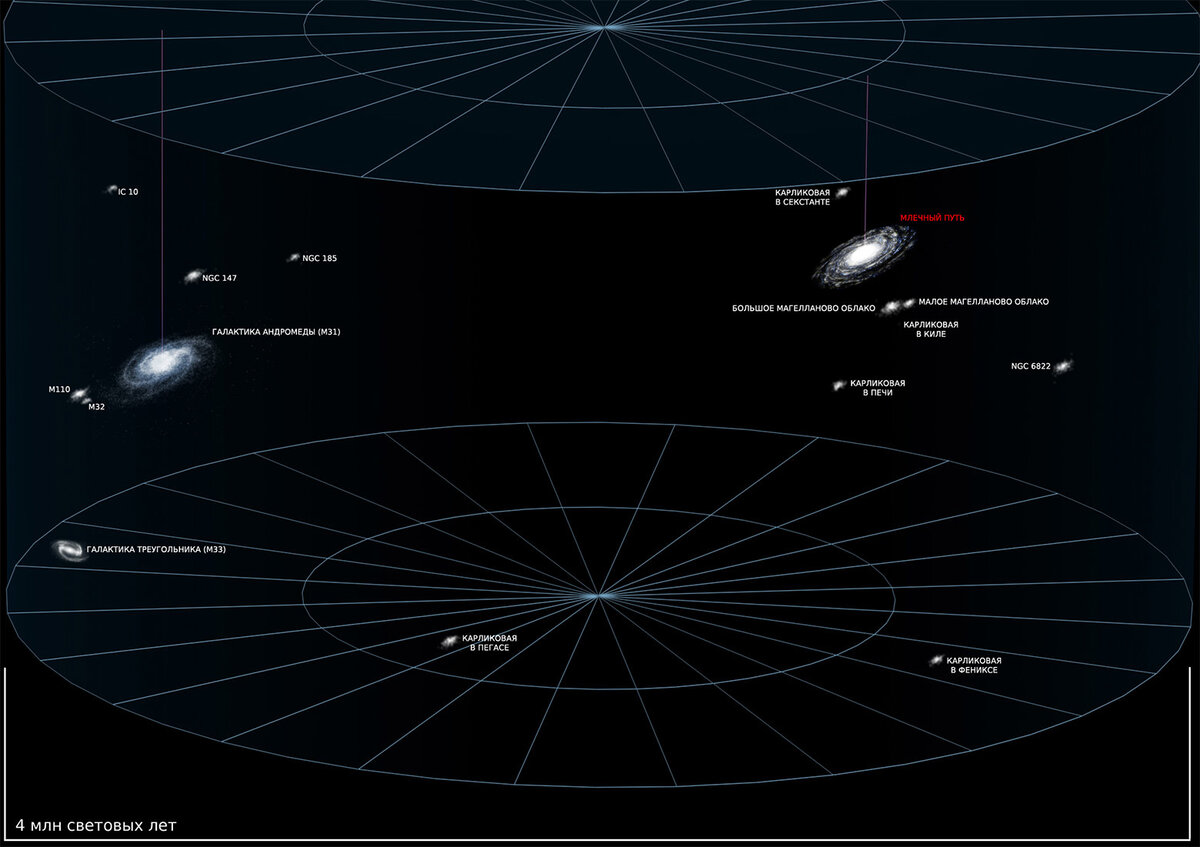 Местное сверхскопление галактик схема. Галактика андромеды и млечный путь. Галактика млечный путь и галактика андромеда. Удаленность от земли туманность андромеды. Расстояние от земли до андромеды.