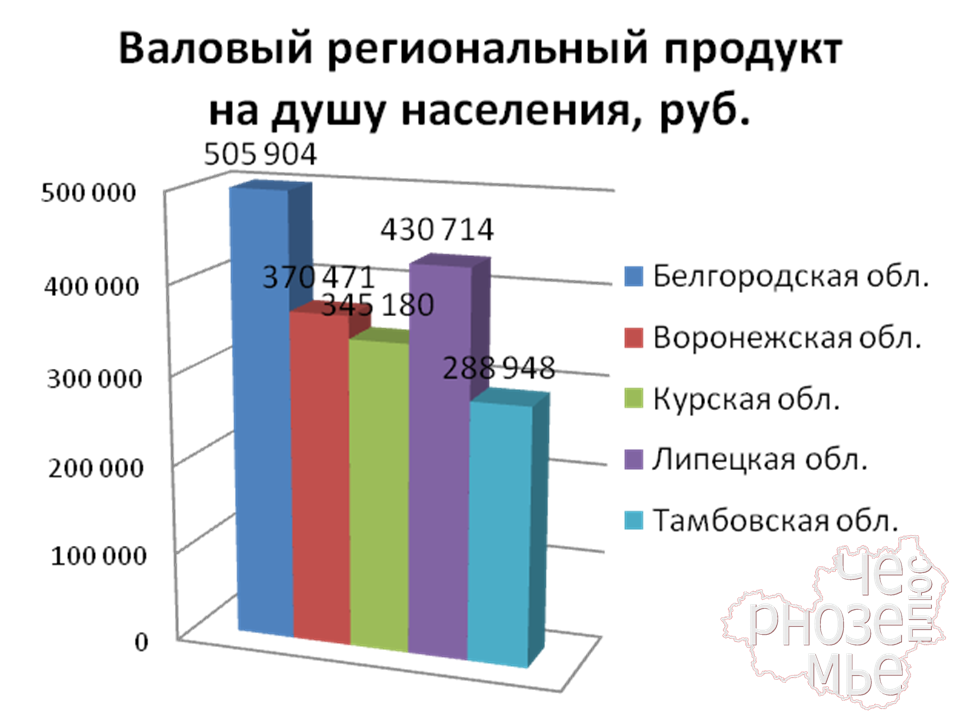 ВРП регионов Черноземья на душу населения, руб/год (за 2017 г.)