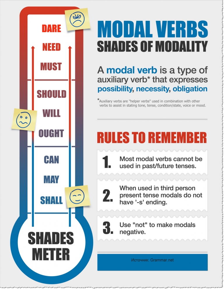 Использование модальных глаголов в английской грамматике позволяет более точно выражать свойства речи. При этом эта категория глаголов требует особого внимания, поскольку может выступать в предложении в качестве различных частей речи, что сказывается на качестве перевода.