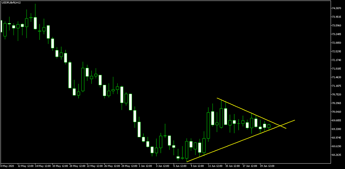 Рисунок 1. Треугольник на двенадцатичасовом графике USD/RUB в период с 9 по 22 июня 2020 года.