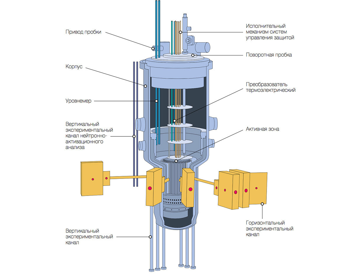 Схема реактор на быстрых нейтронах схема