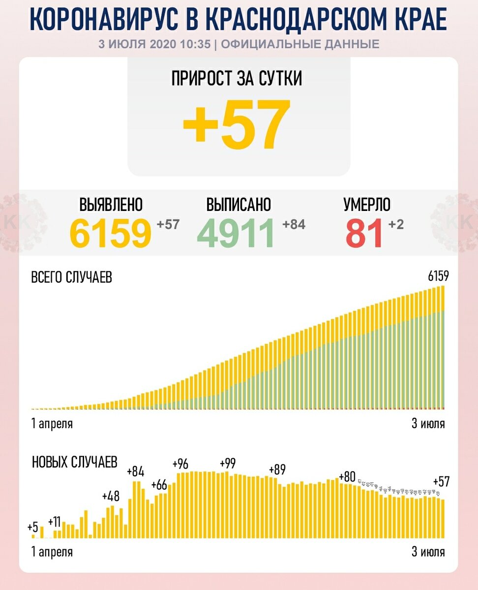 Волшебная статистика по заболеваемости. Скриншот с открытой группы ВК