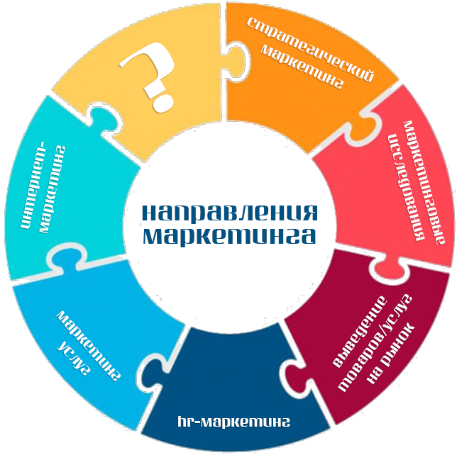 Направления маркетинга. Основные направления маркетинга. Тенденции маркетинга.