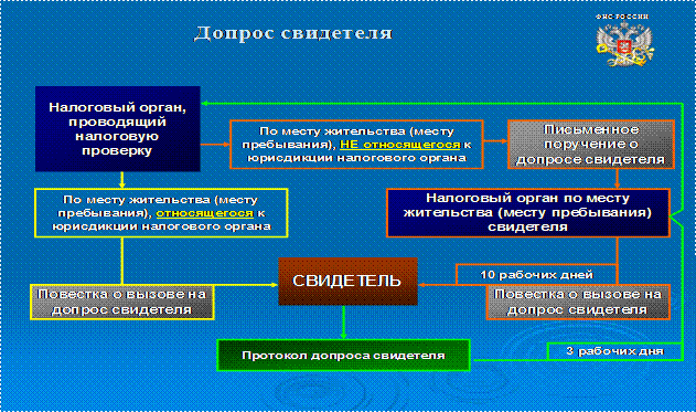 Не подлежит допросу в качестве свидетеля. Порядок допроса. Должностные лица налоговых органов. Допрос свидетеля налоговым органом. Последовательность действий при допросе свидетеля.