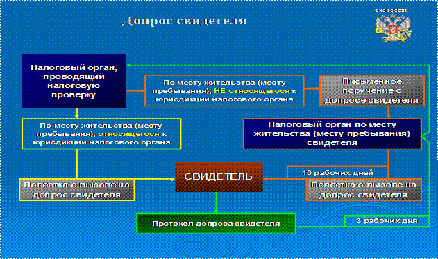 Допрос налогового инспектора. Порядок допроса. Должностные лица налоговых органов. Допрос свидетеля налоговым органом. Последовательность действий при допросе свидетеля..