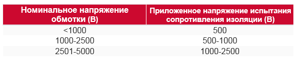 Табл 1. Рекомендованные значения по постоянному напряжению, применяемому при испытании сопротивления изоляции