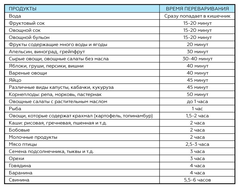 Процесс переваривания