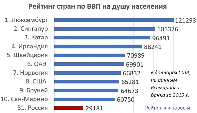 В рейтинге стран мира по ВВП на душу населения Россия находится на 51 месте. Диаграмма автора.