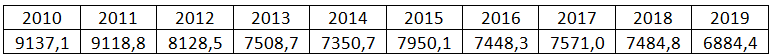 Пассажиропоток в Днепровском метро с 2010 по 2019 года, указано в тыс. человек. Информация взята от Главного управления статистики Днепропетровской области, 2020 год