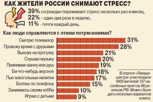 Количество помочь. Статистика стресса в мире. Статистика стрессов в России. Статистика стрессоустойчивости. Статистика по стрессу в России.