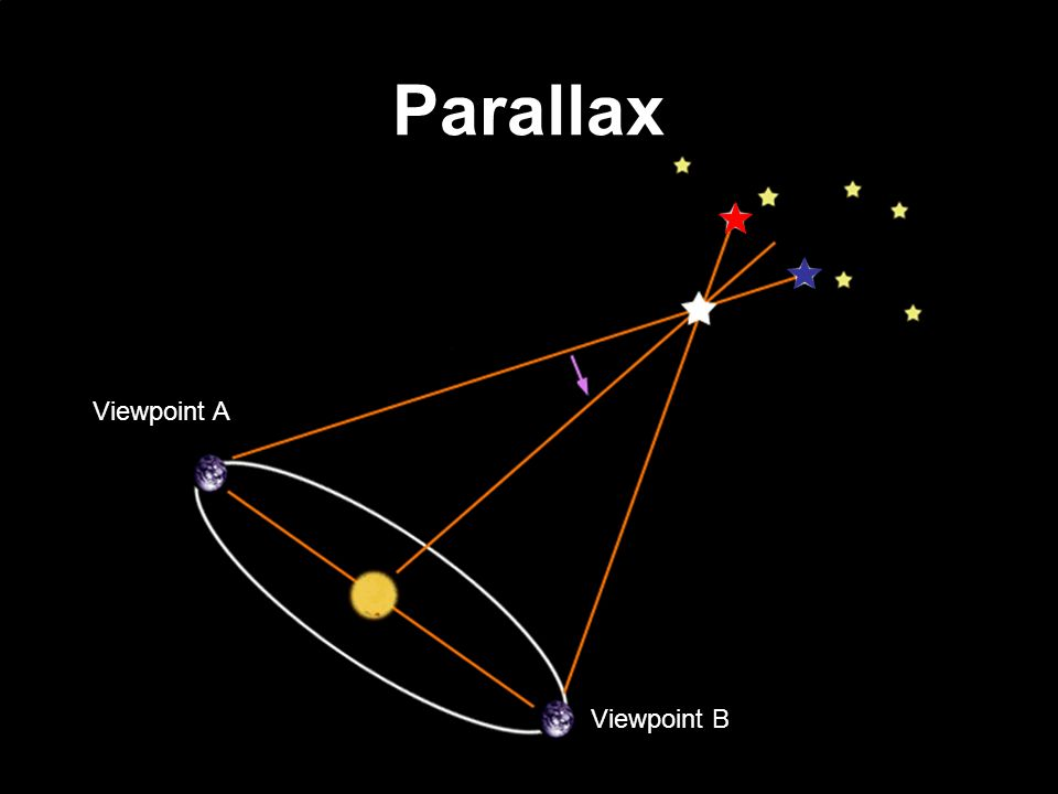 Параллакс,когда Земля находится по разные стороны от Солнца.