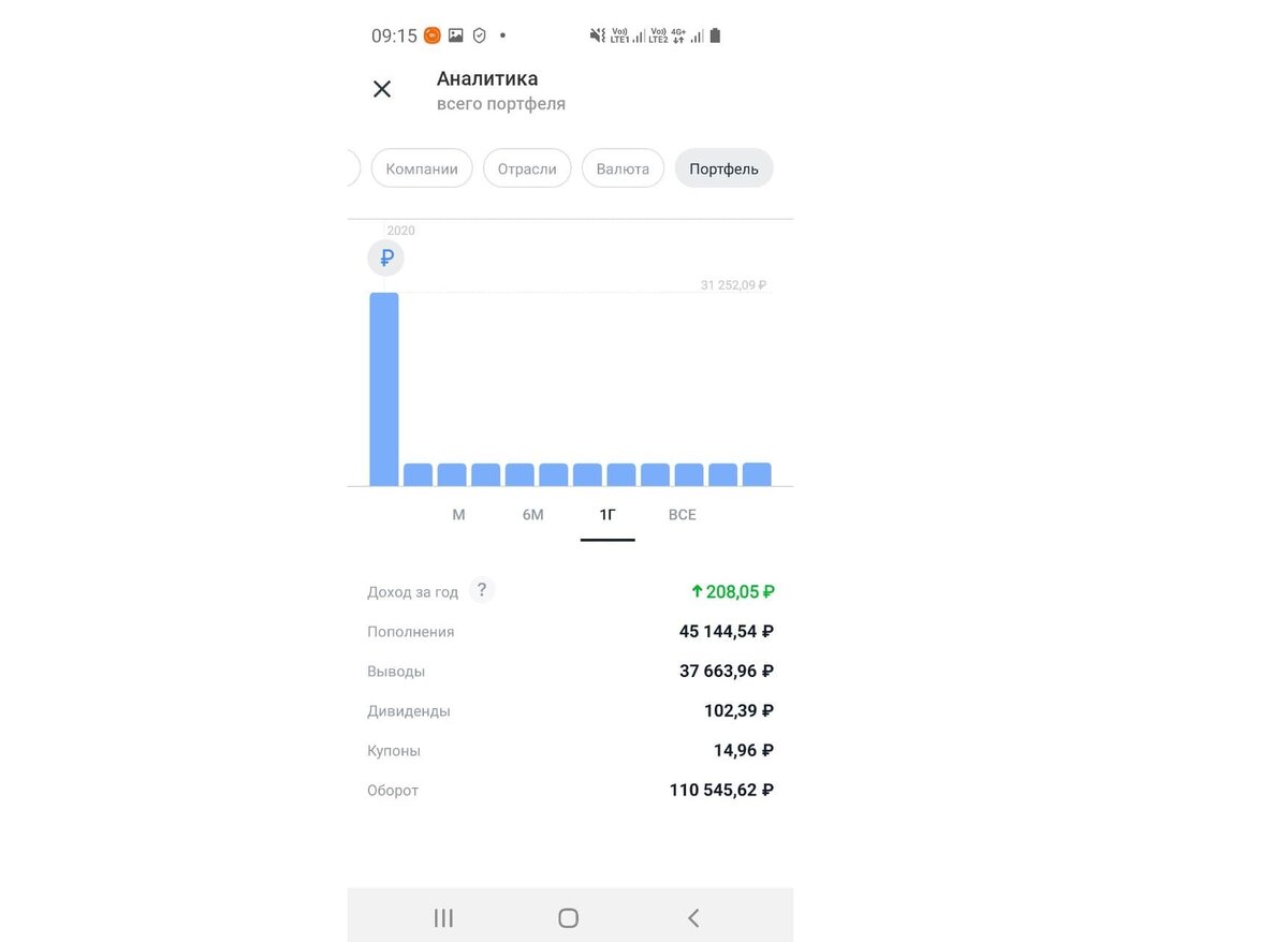 Оборот моего портфеля, как видно на графике основной оборот был до конца января 2020 года