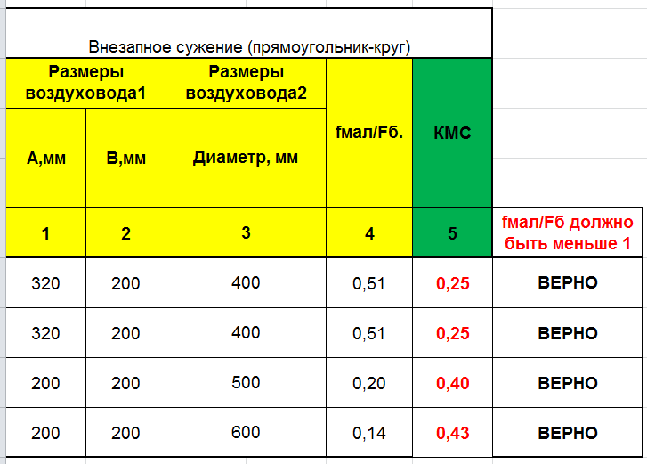 Подсчет КМС В Аэродинамике: Внезапное Расширение, Внезапное.