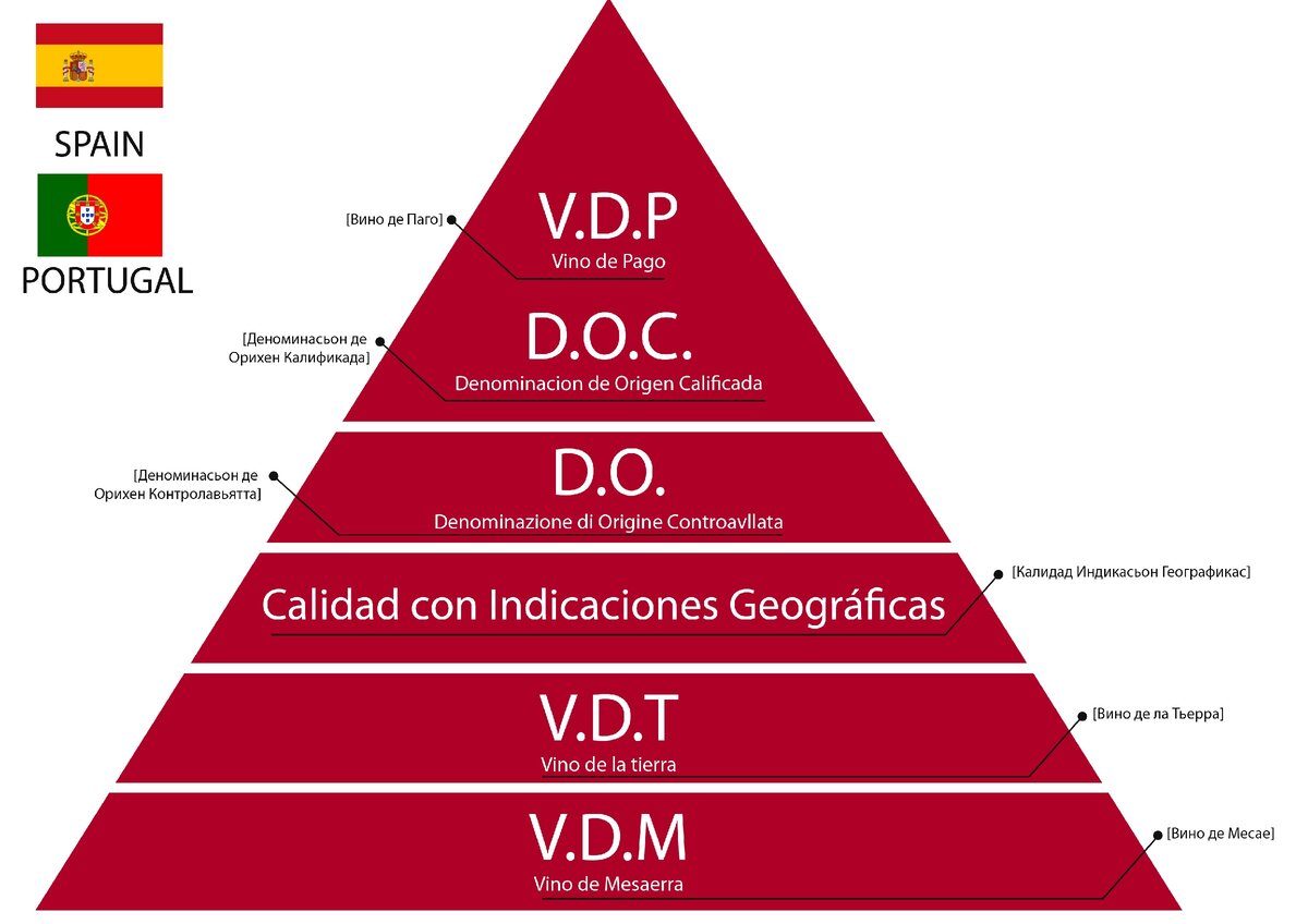 Классификация вин в Испании и Португалии.  Изображение из открытых источников