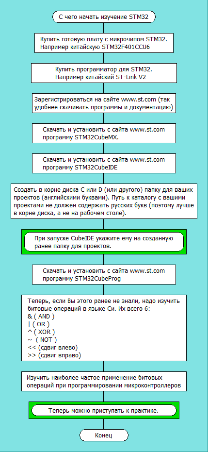 Это уже начался ДРАКОН (привожу примеры от простого к сложному). А именно блок-схема написана на русском дружелюбном алгоритмическом языке который обеспечивает наглядность (сокращенно ДРАКОН)[1]. Читать блок-схемы ДРАКОНа надо сверху-вниз и слева-направо. Это самая простая схема и называется «Примитив», в ней всего одна вертикальная линия (путь выполнения алгоритма).  Ведём пальцем от самого верха и приходим к иконке «Конец». 