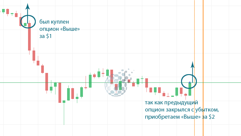 ПРОСТАЯ СТРАТЕГИЯ ЗАРАБОТКА У BINOMO
Сам по себе торговый метод, о котором пойдет речь далее, на финансовых рынках не нов, он довольно активно используется на фондовых площадках и Forex.-2