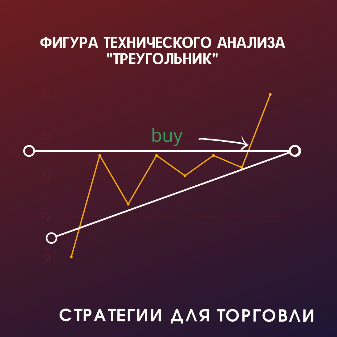 Технические фигуры. Фигура теханализа треугольник. Треугольник в техническом анализе. Фигура треугольник в трейдинге. Паттерн треугольник теханализ