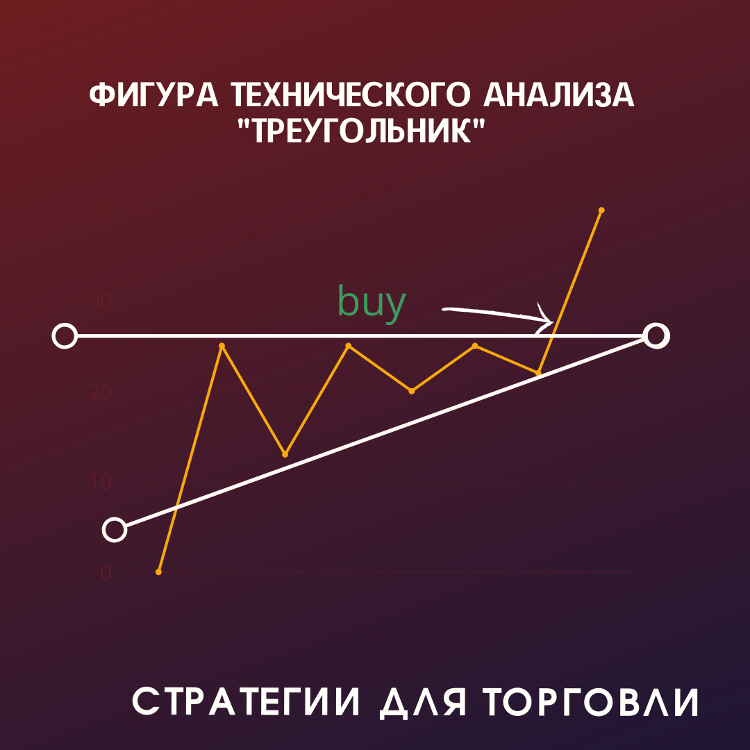 Треугольник капмана. Треугольник теханализ. Треугольник в техническом анализе. Фигуры теханализа. Фигура теханализа треугольник.