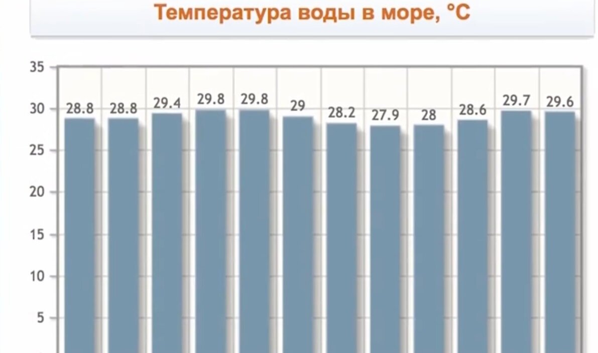 Шри ланка температура по месяцам. Бали климат по месяцам. Осадки на Бали по месяцам. Годовая температура на Бали.