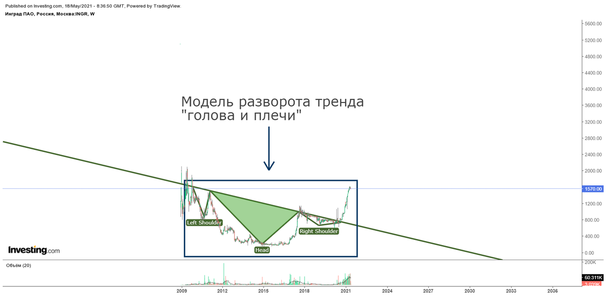 Недельный график акций ИНГРАД. Этот и дальнейшие графики в статье представлены Investing.com. Линии тренда, уровни, комментарии авторские