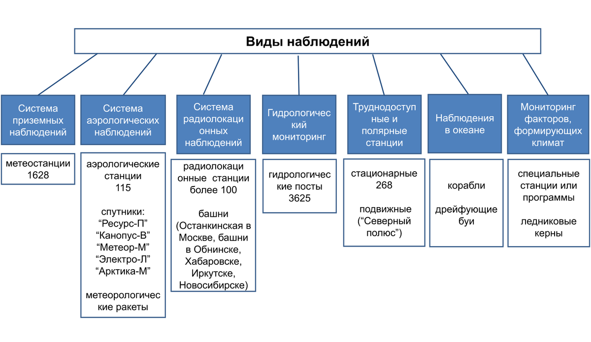 Рис.2. Виды наблюдений в России (по работам [1,2,3,6])