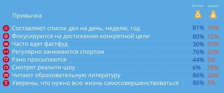 Пример привычек бедных и богатых. Автор неизвестен. Точнее лень было искать.