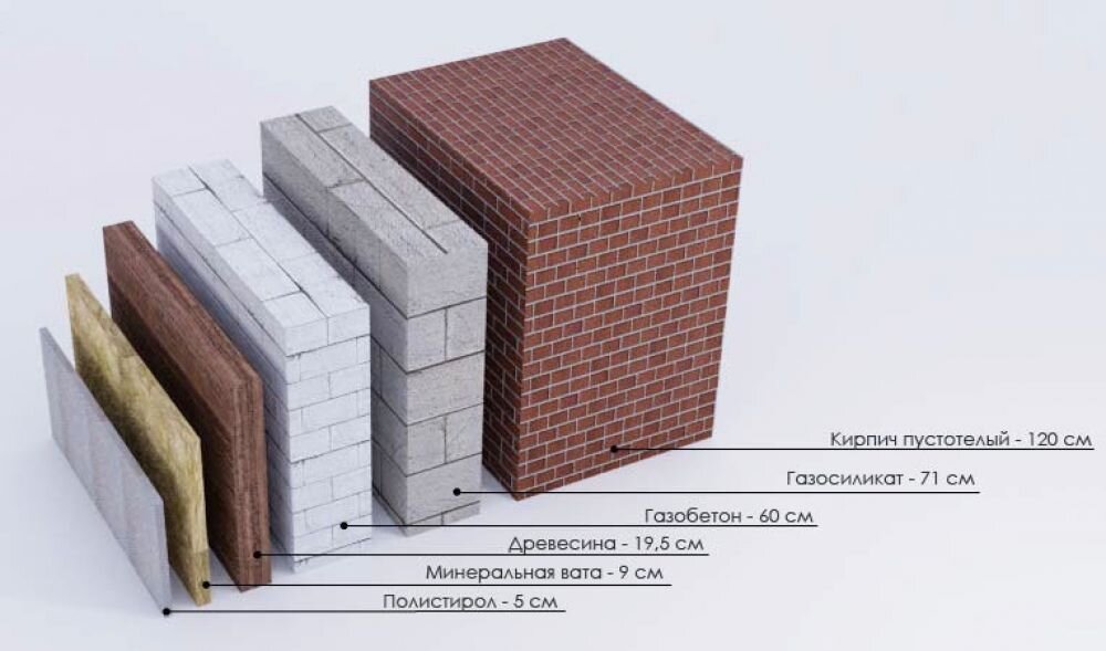 Тепло газобетон. Теплопроводность блока Сибит. Теплопроводность Сибит 300мм. Теплопроводность газобетона Сибит. Теплопроводность сибита и кирпича.