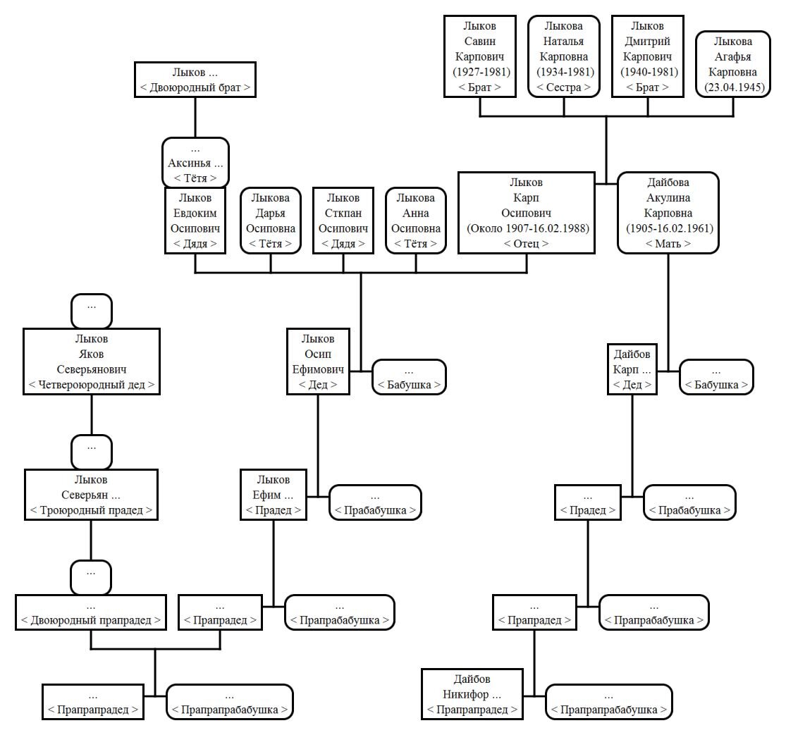 пятиюродный брат. как понять троюродный брат. троюродный брат древо. троюродные брат и сестра степень родства схема. как понять троюродный брат.