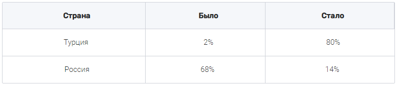 Процент изменения доли бронирования туров в Турцию и Россию от общего числа броней