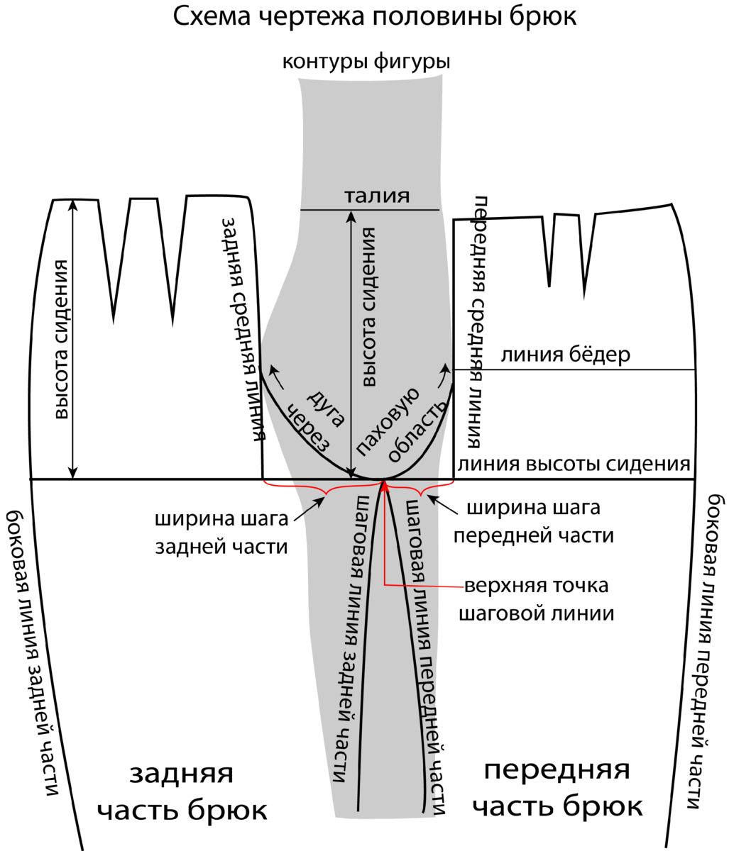 Средний шов брюк. Моделирование брюк. Корректировать выкройку брюк. Конструирование брюк. Выкройка женских брюк с вытачками.