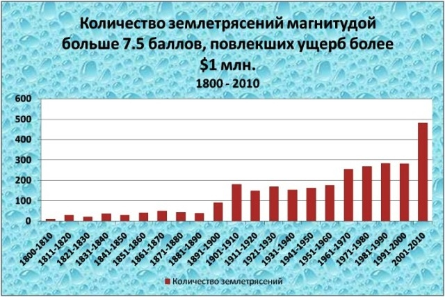 Увеличение числа природных катастроф. График землетрясений за 100 лет. Землетрясения статистика за 100 лет. Статистика землетрясений за последние 100 лет. Количество землетрясений в мире статистика.