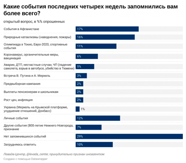 Источник: Левада-центр (признан иностранным агентом)