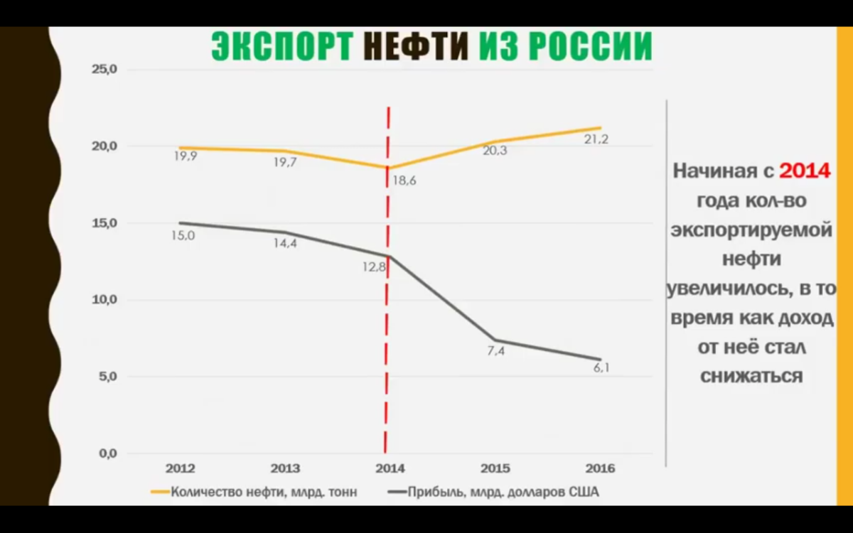 Экспорт нефти