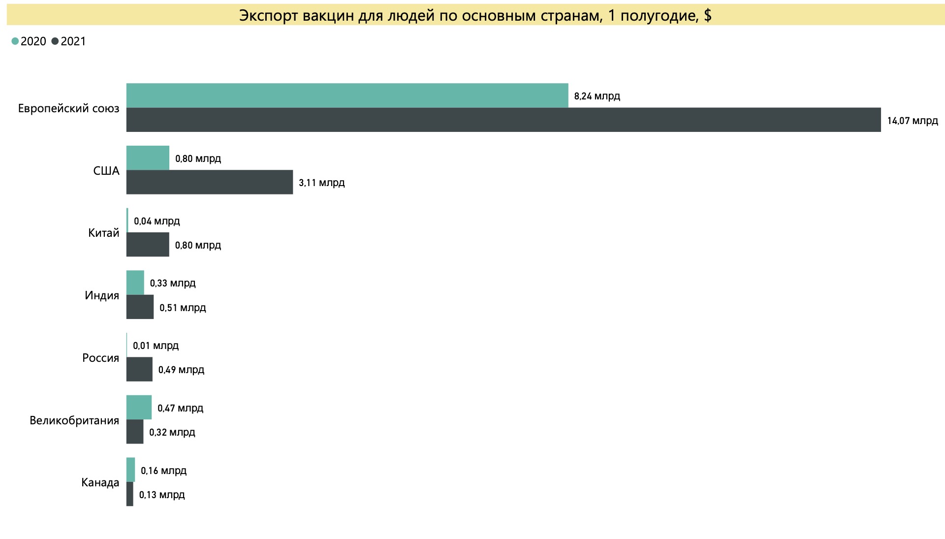 Экспорт вакцин для людей по странами мира в 2020-2021 гг. Источник: расчет автора по данным ООН, ФТС России, статистических ведомств стран.