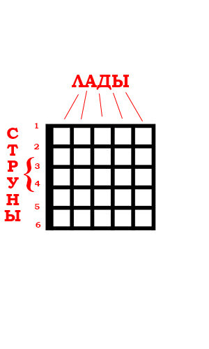 Пустая аппликатура аккорда.