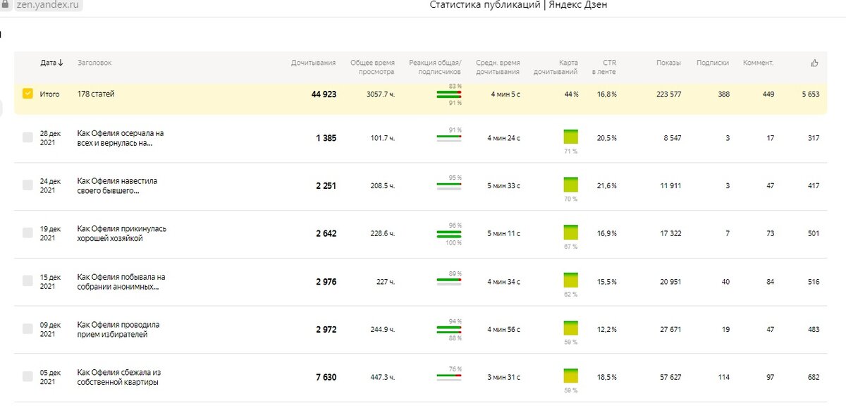 Данные из метрики моего канала. Здесь интересен столбец с CTR и столбец с реакцией читателей. По этим столбцам я вижу, что реакция очень благосклонная!